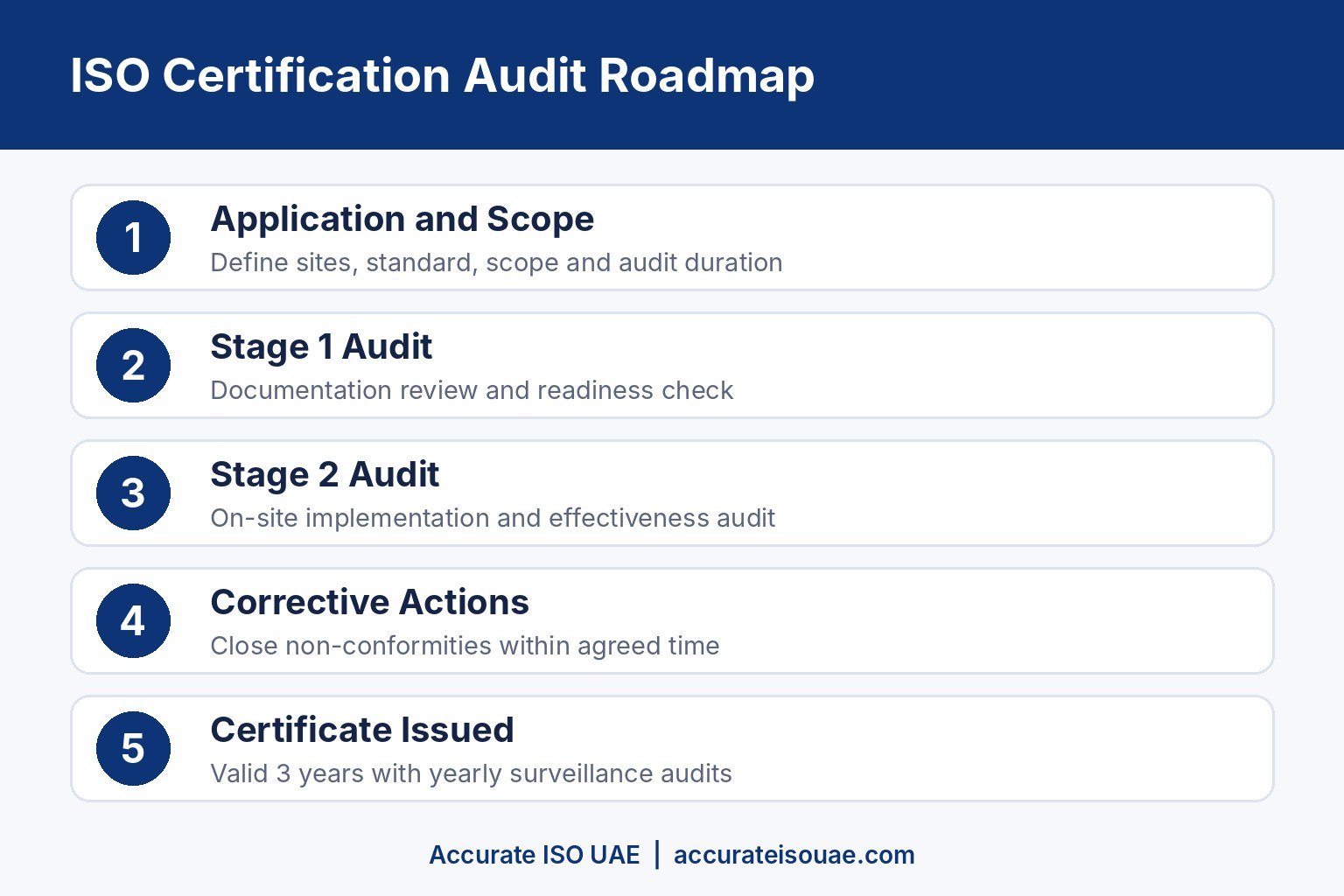 ISO certification audit roadmap for Dubai businesses