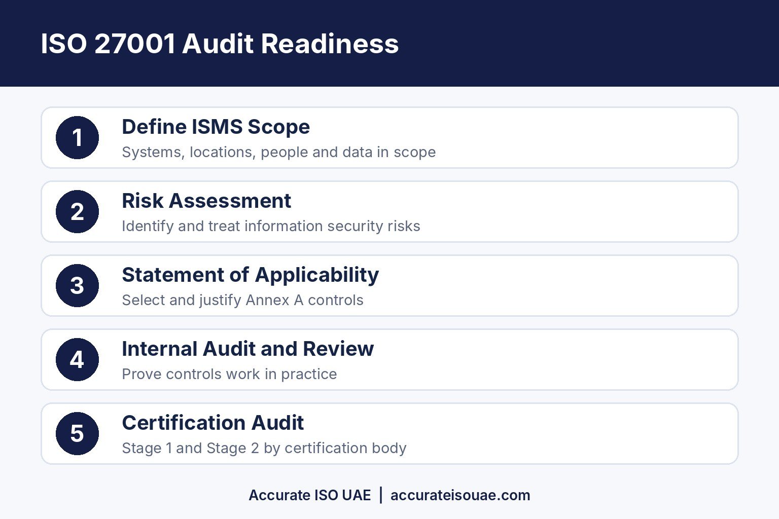 ISO 27001 audit readiness steps for UAE organisations