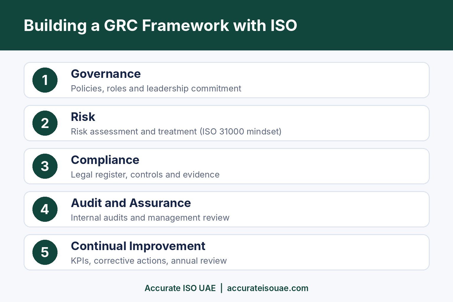 Building a GRC framework with ISO standards